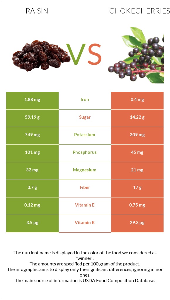 Raisin vs Chokecherries infographic