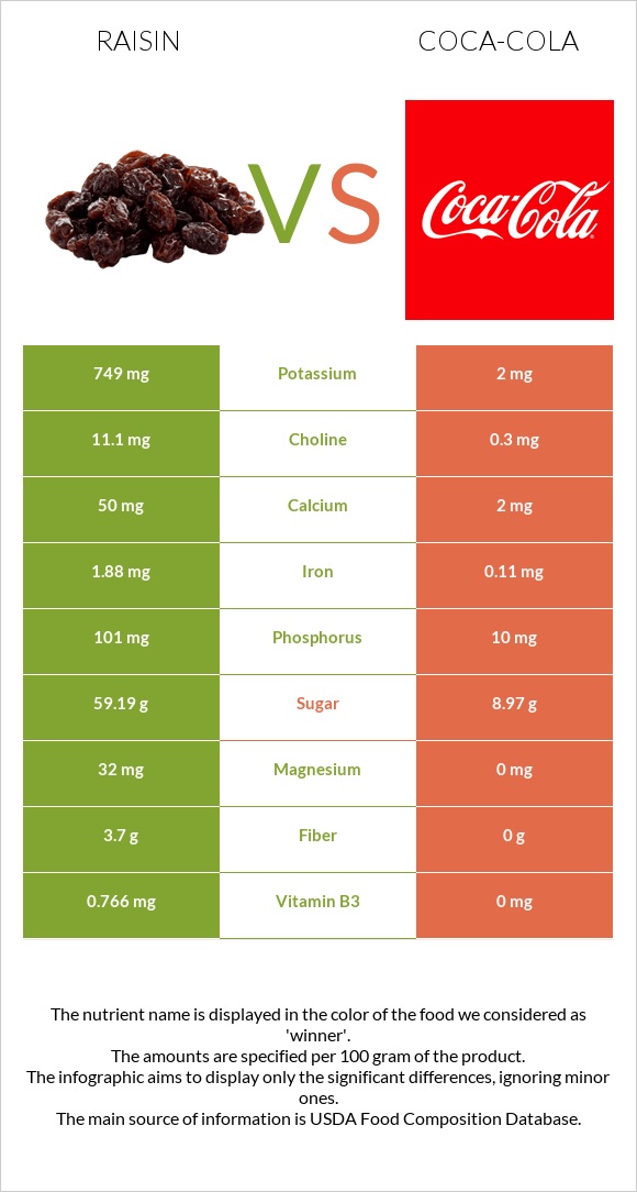 Չամիչ vs Կոկա-Կոլա infographic