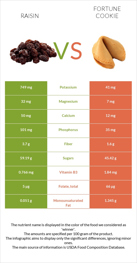 Raisin vs Fortune cookie infographic