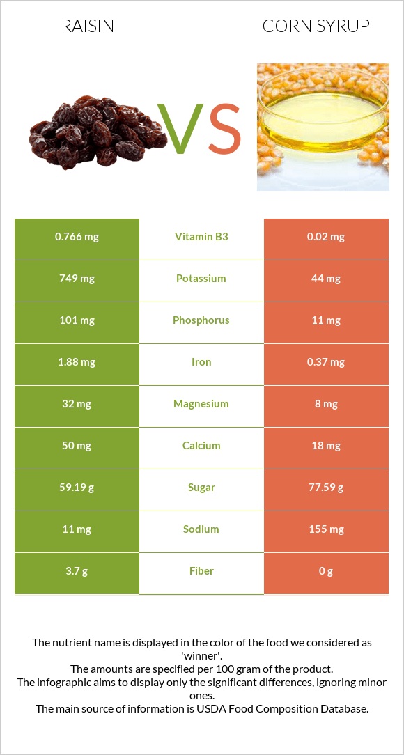 Raisin vs Corn syrup infographic