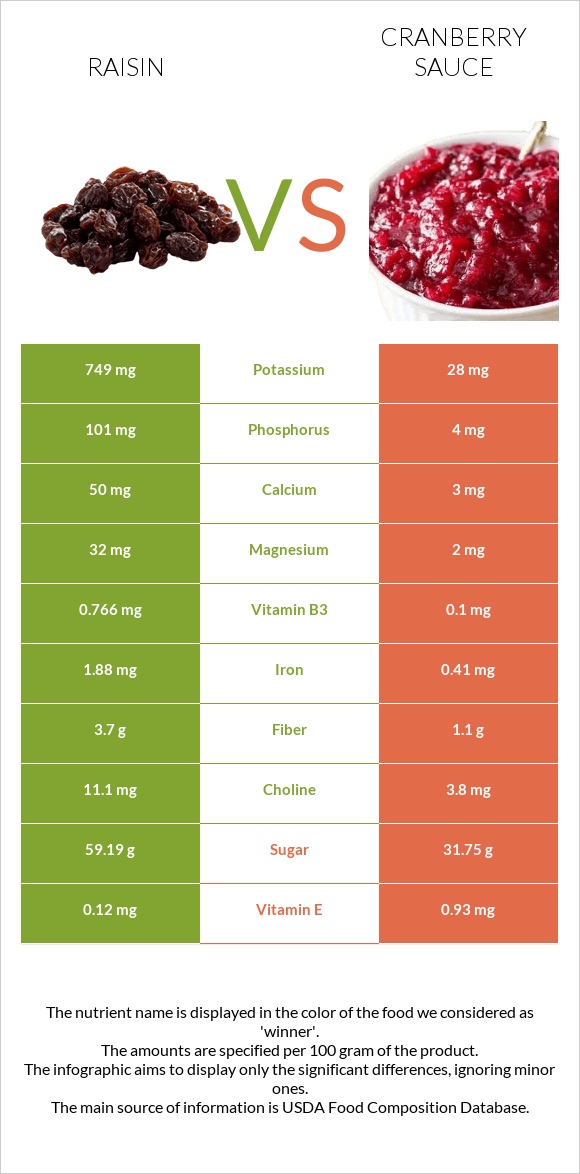 Չամիչ vs Լոռամրգի սոուս infographic