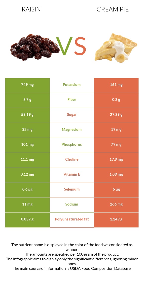 Raisin vs Cream pie infographic