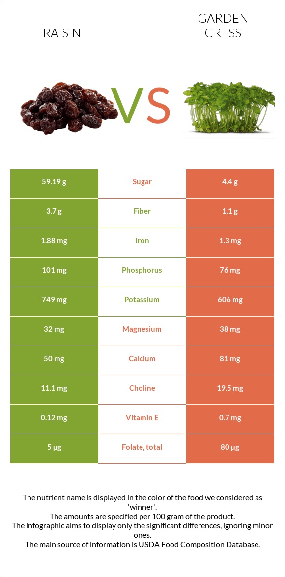 Raisin vs Garden cress infographic