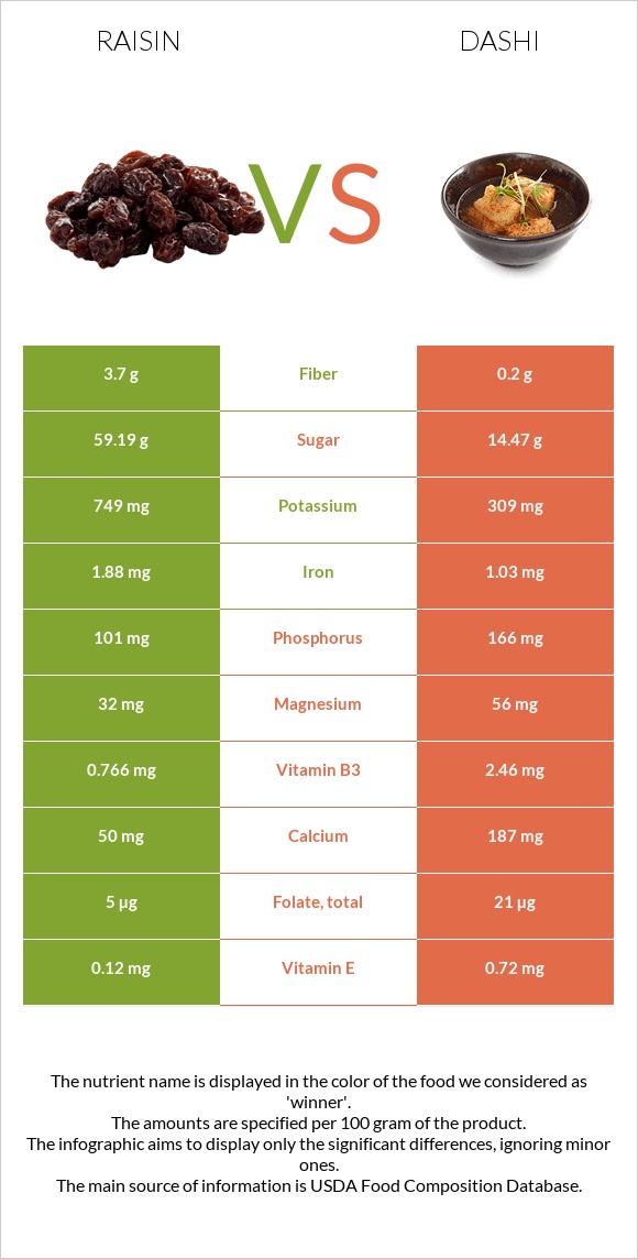 Raisin vs Dashi infographic