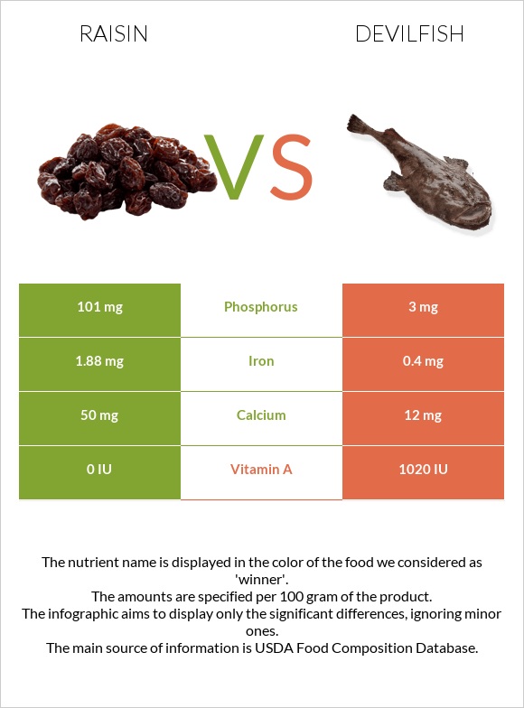 Raisin vs Devilfish infographic
