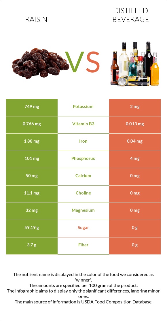 Raisin vs Distilled beverage infographic