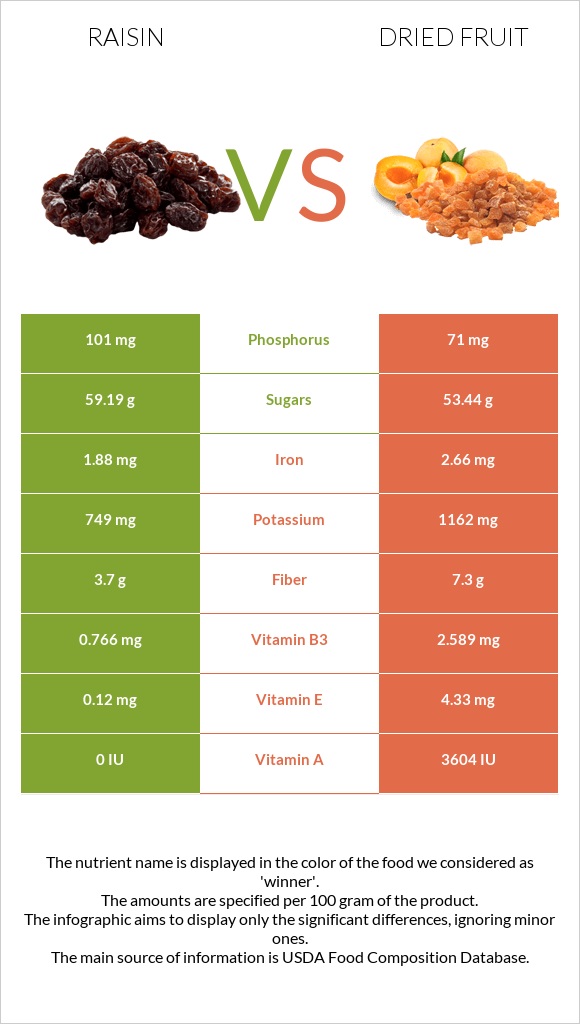Raisin vs Dried fruit infographic