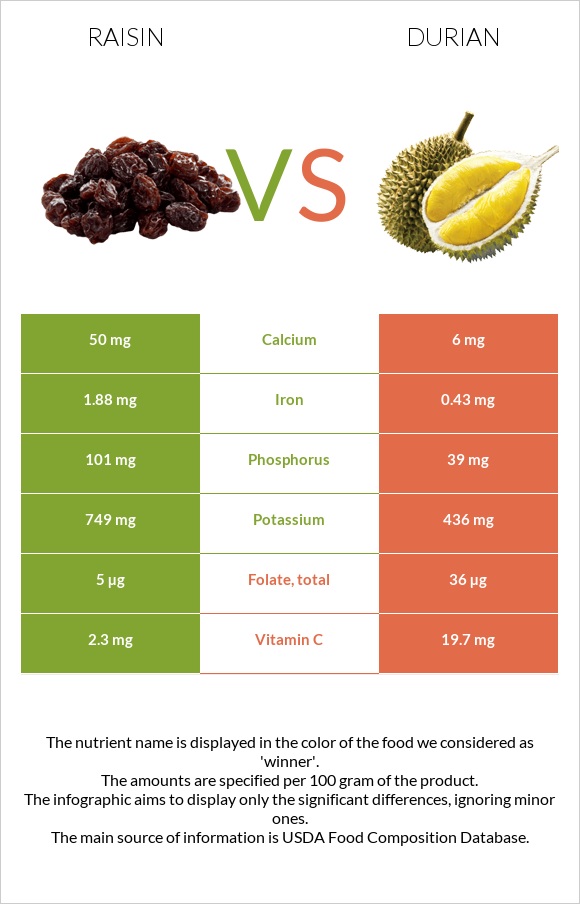 Raisin vs Durian infographic