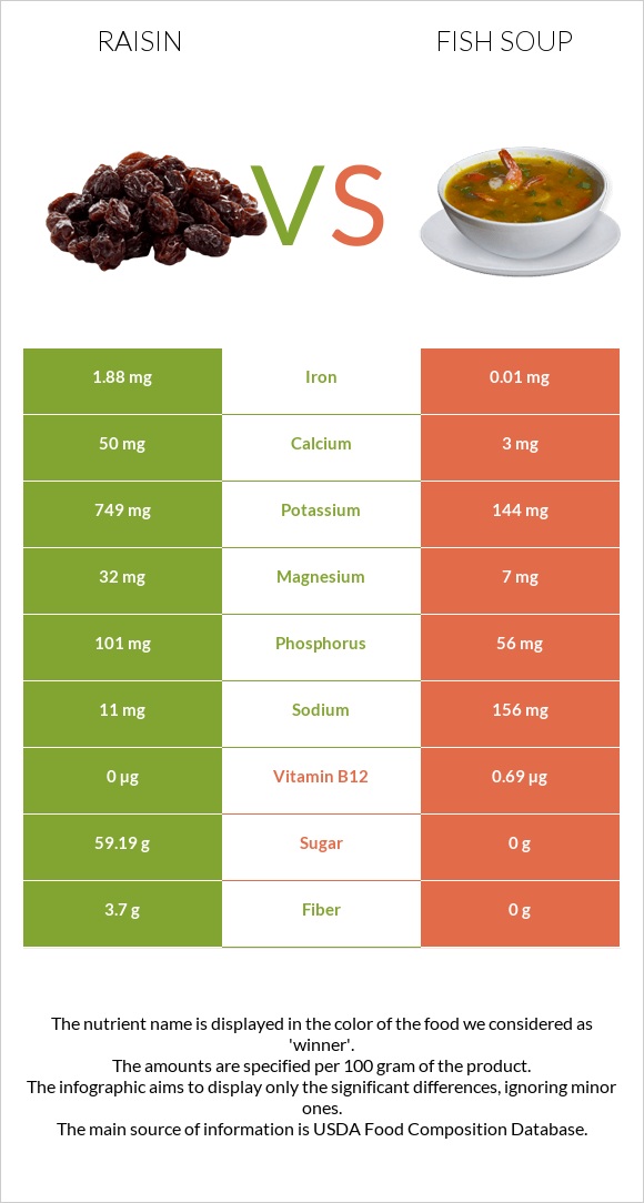 Raisin vs Fish soup infographic