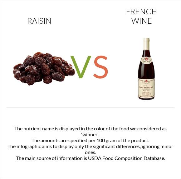 Raisin vs French wine infographic