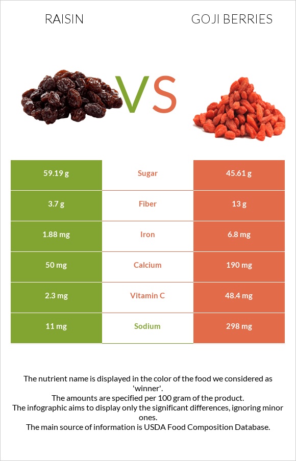 Չամիչ vs Goji berries infographic