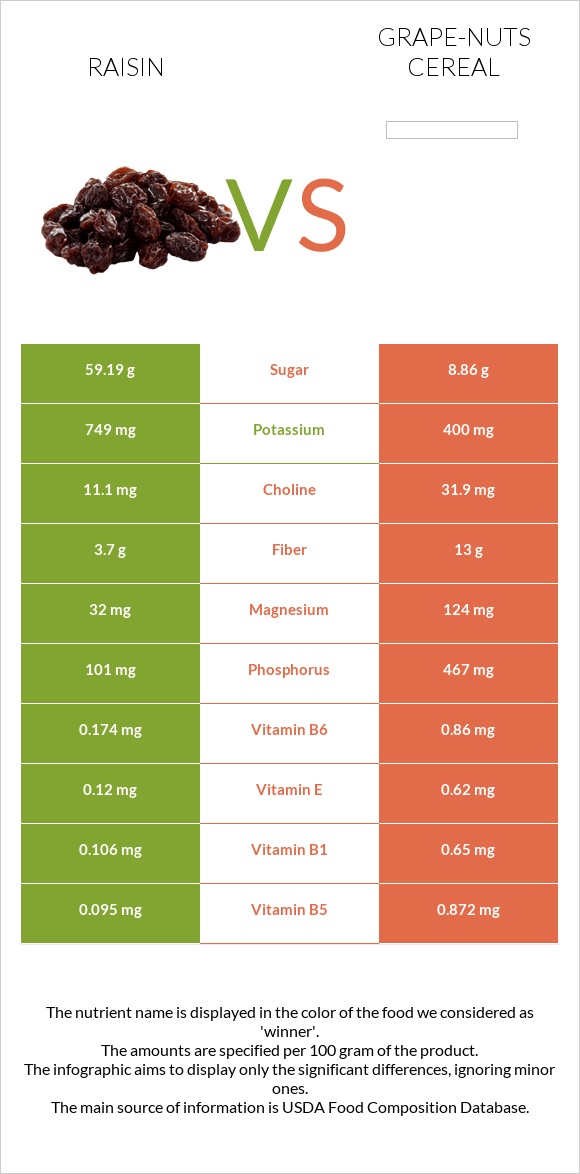 Raisin vs. GrapeNuts Cereal — InDepth Nutrition Comparison