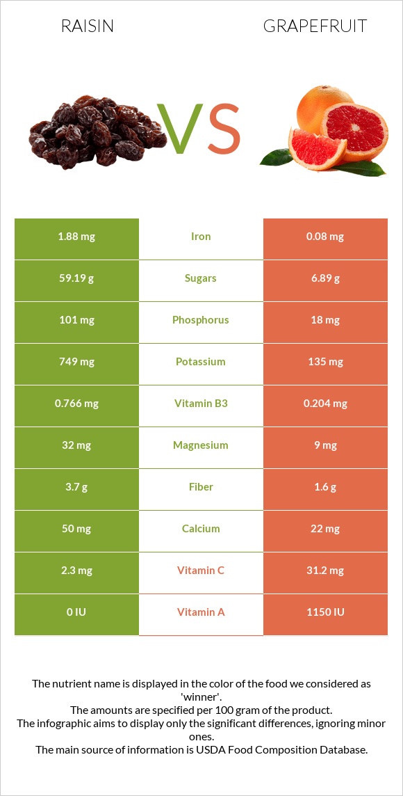 Raisin vs Grapefruit infographic