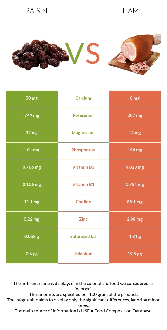 Raisin vs Ham infographic