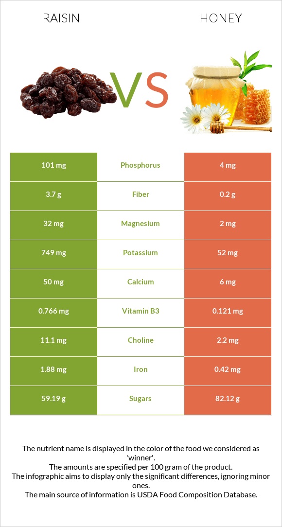 Raisin vs Honey infographic