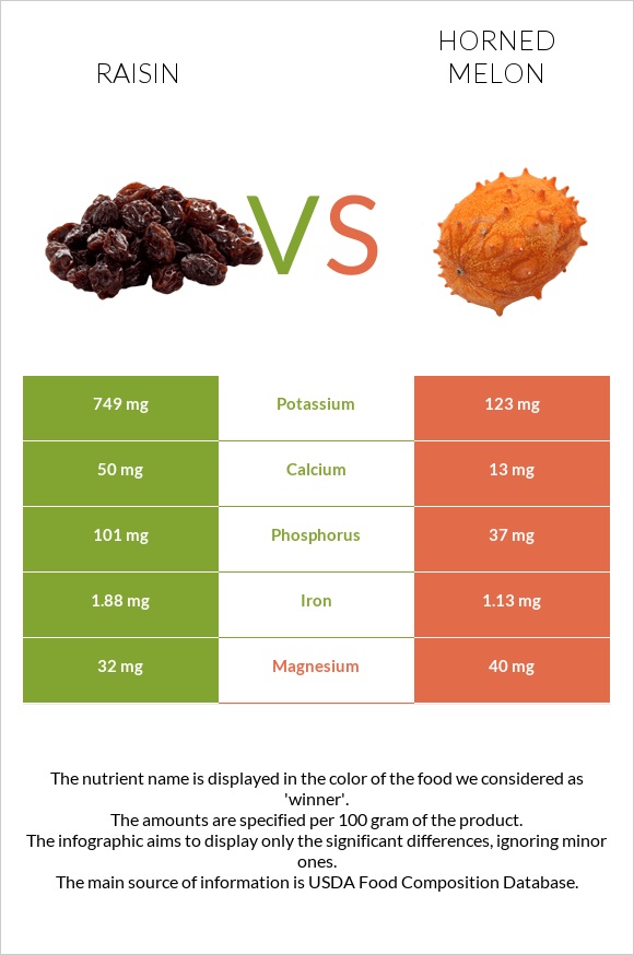 Raisin vs Horned melon infographic