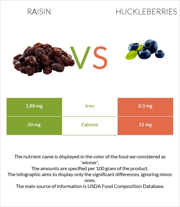 Raisin vs Huckleberries infographic
