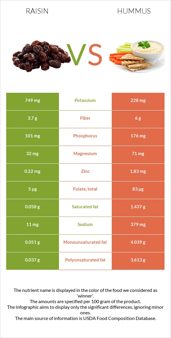 Raisin vs Hummus infographic