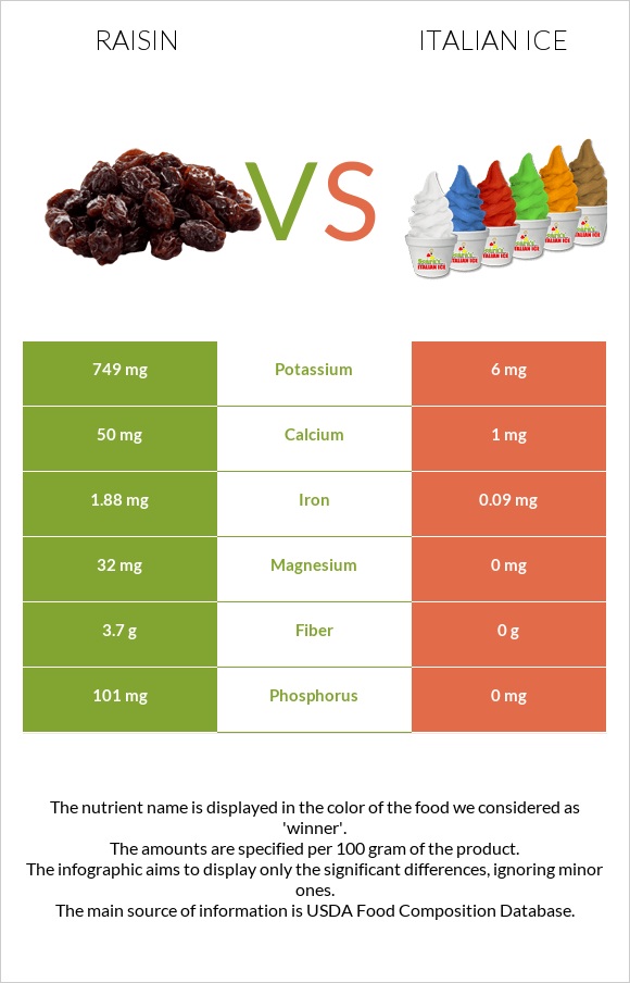 Raisin vs Italian ice infographic