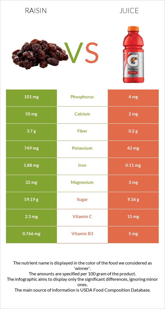 Չամիչ vs Հյութ infographic