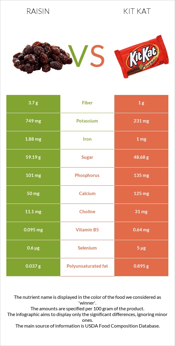 Չամիչ vs ՔիթՔաթ infographic