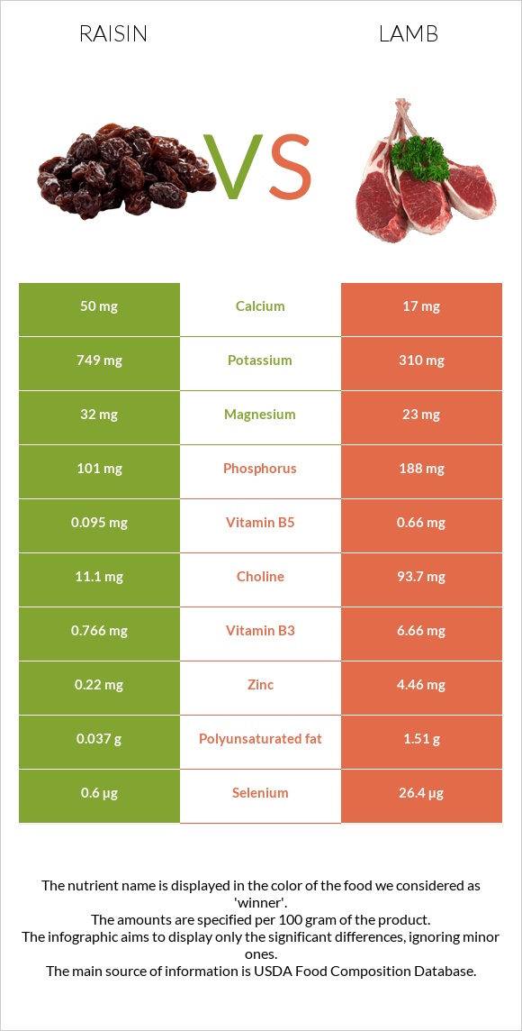 Raisin vs Lamb infographic