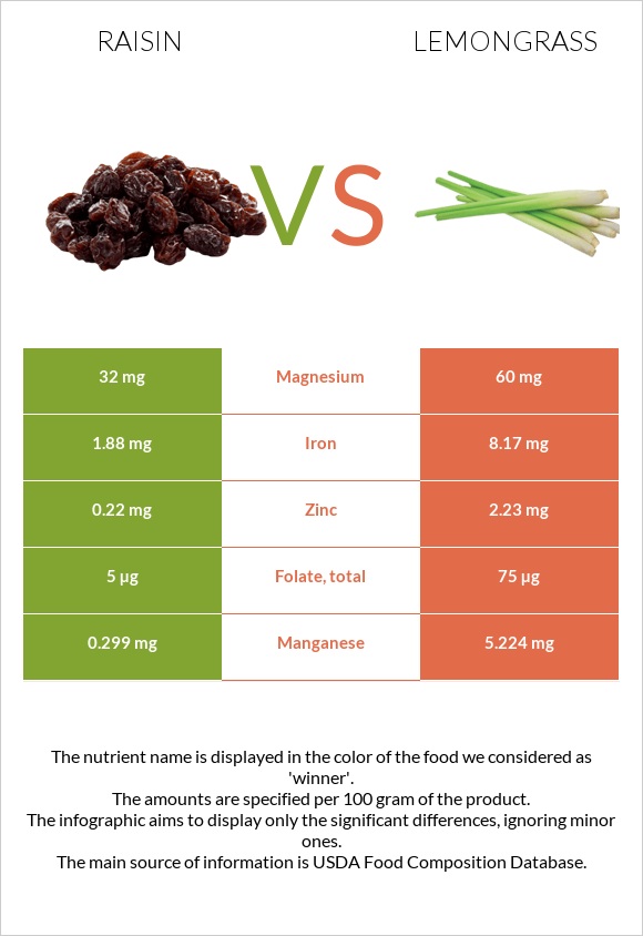 Raisin vs Lemongrass infographic