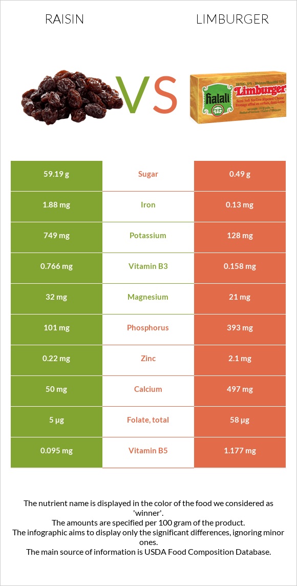 Չամիչ vs Limburger (պանիր) infographic