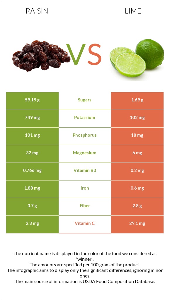 Raisin vs Lime infographic