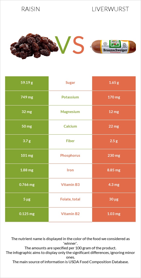 Չամիչ vs Liverwurst infographic