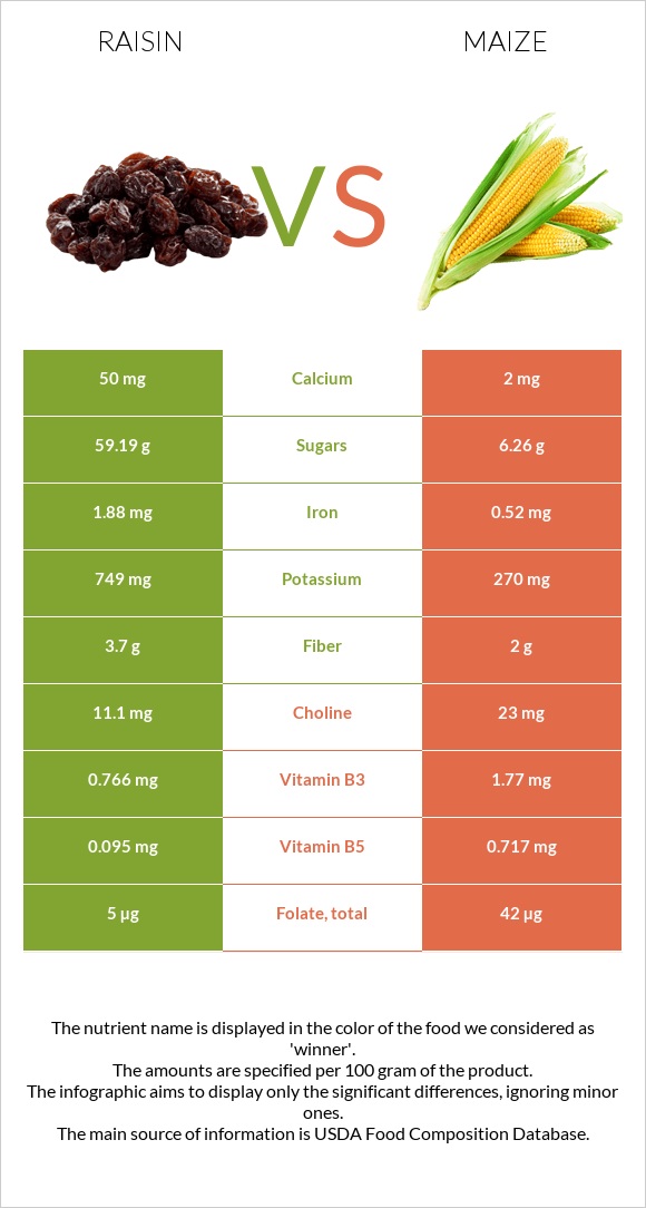 Raisin vs Corn infographic