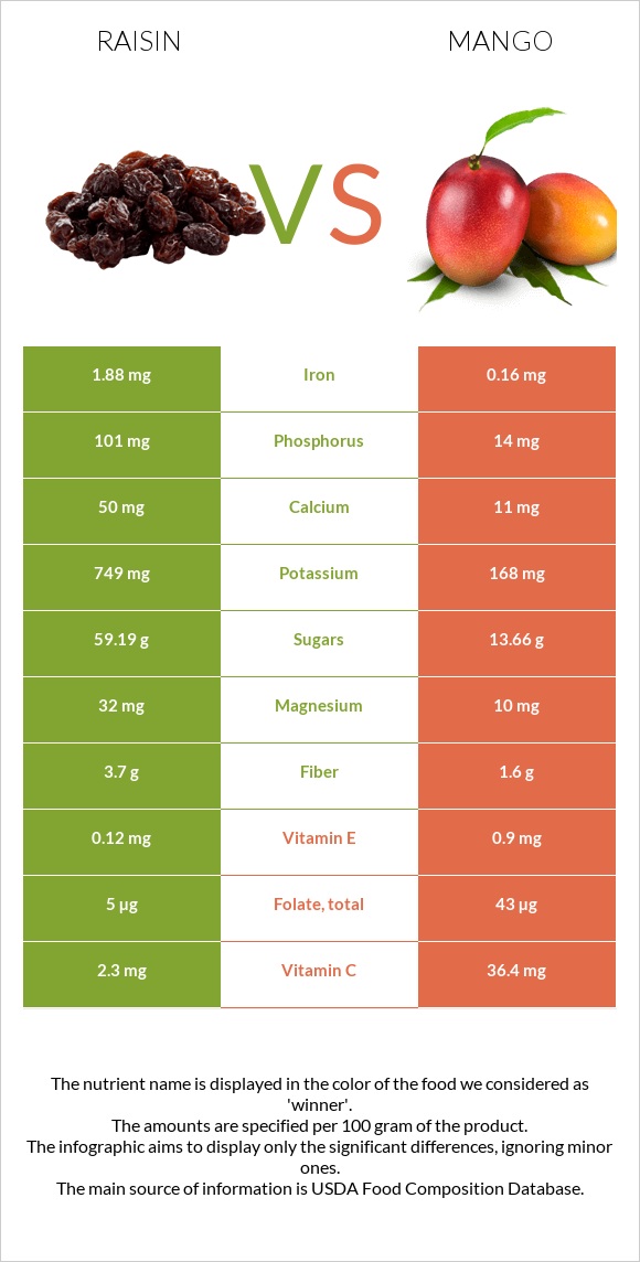 Raisin vs Mango infographic