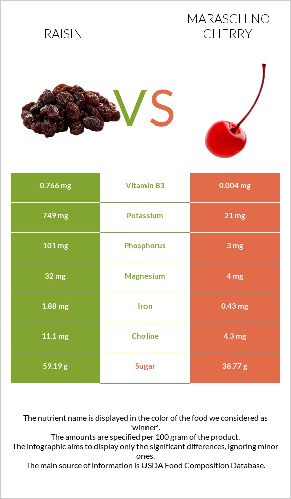 Raisin vs Maraschino cherry infographic