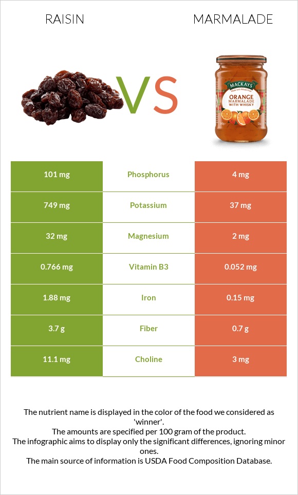 Raisin vs Marmalade infographic