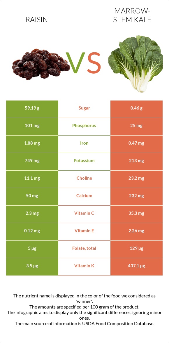 Raisin vs Marrow-stem Kale infographic