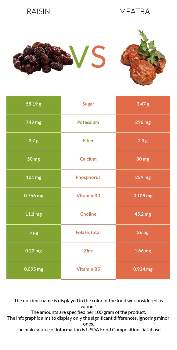 Raisin vs. Meatball — InDepth Nutrition Comparison
