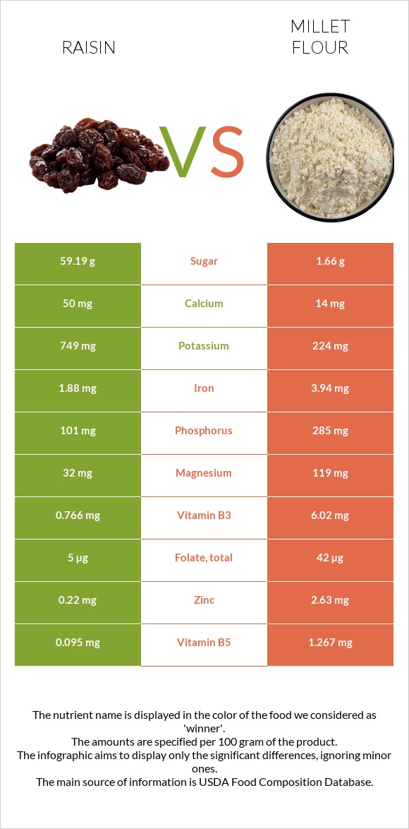 Չամիչ vs Կորեկի ալյուր infographic