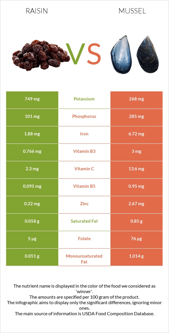Raisin vs Mussels infographic