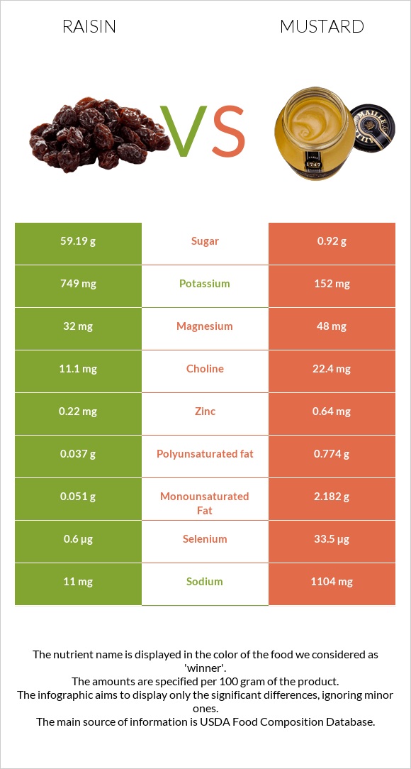Raisin vs Mustard infographic