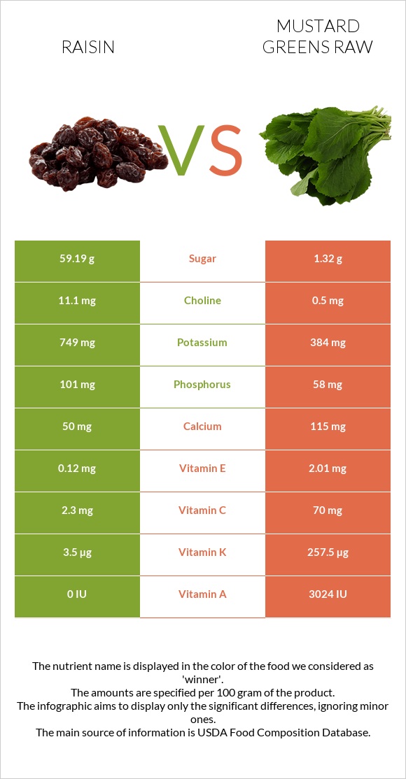 Raisin vs Mustard Greens Raw infographic
