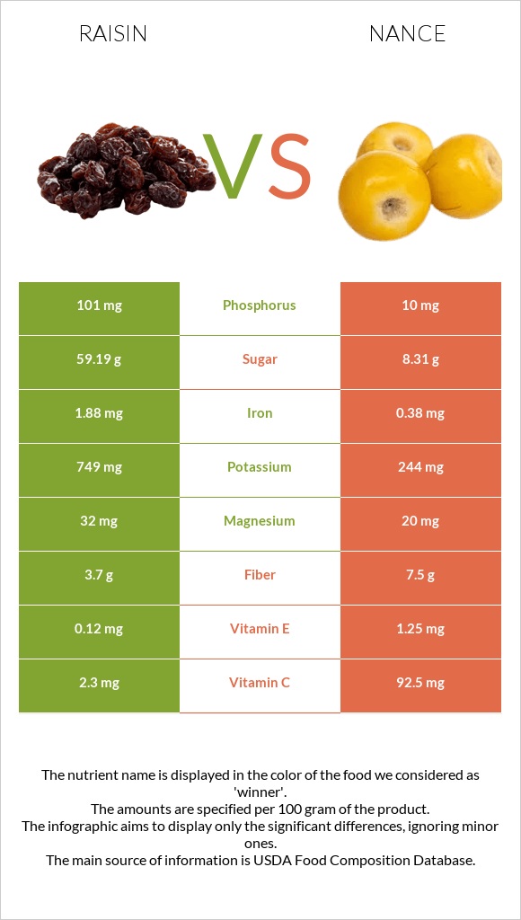 Չամիչ vs Նանս infographic