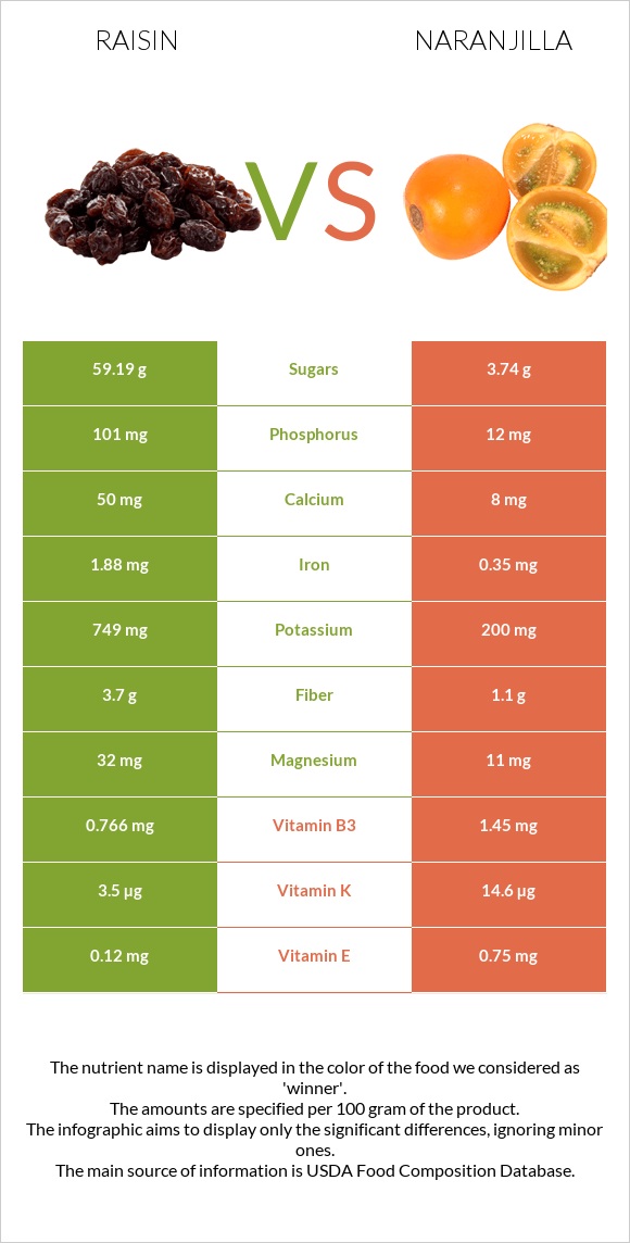 Raisin vs Naranjilla infographic