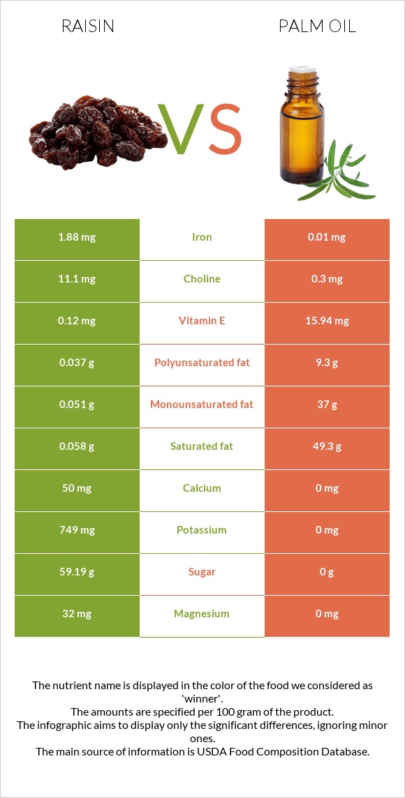 Չամիչ vs Արմավենու յուղ infographic