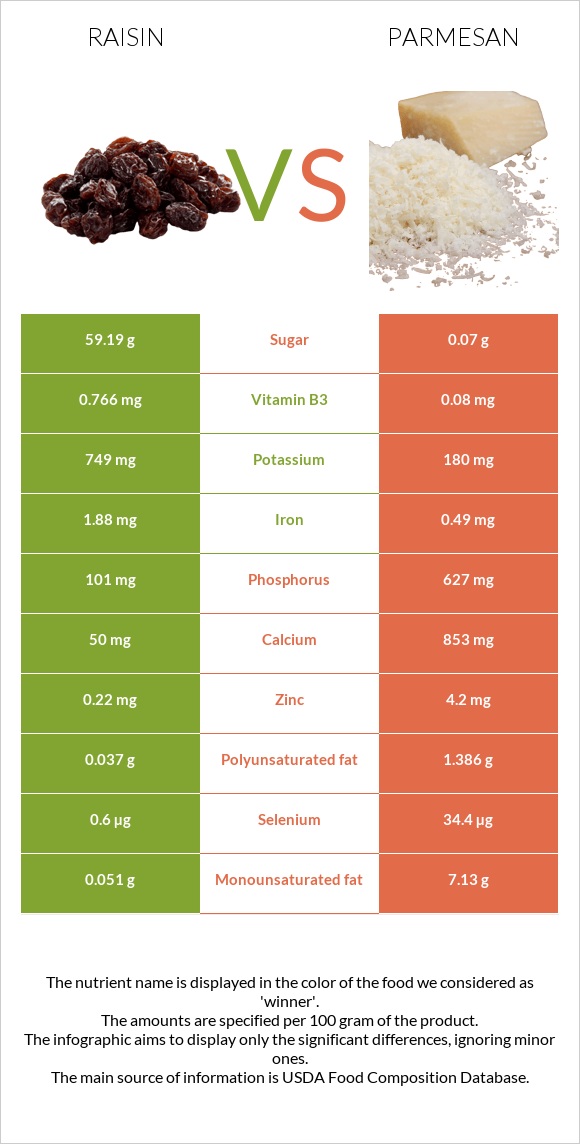 Չամիչ vs Պարմեզան infographic