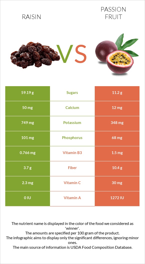 Raisin vs Passion fruit infographic