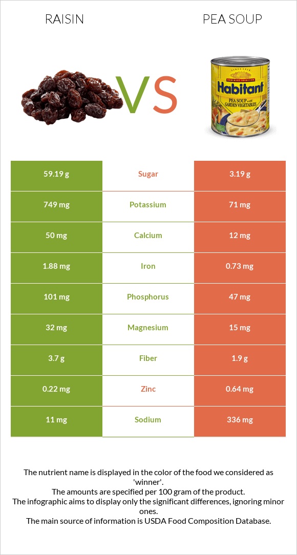 Raisin vs Pea soup infographic