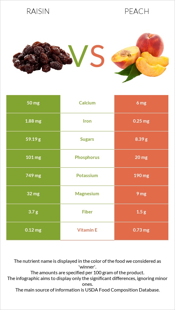 Չամիչ vs Դեղձ infographic