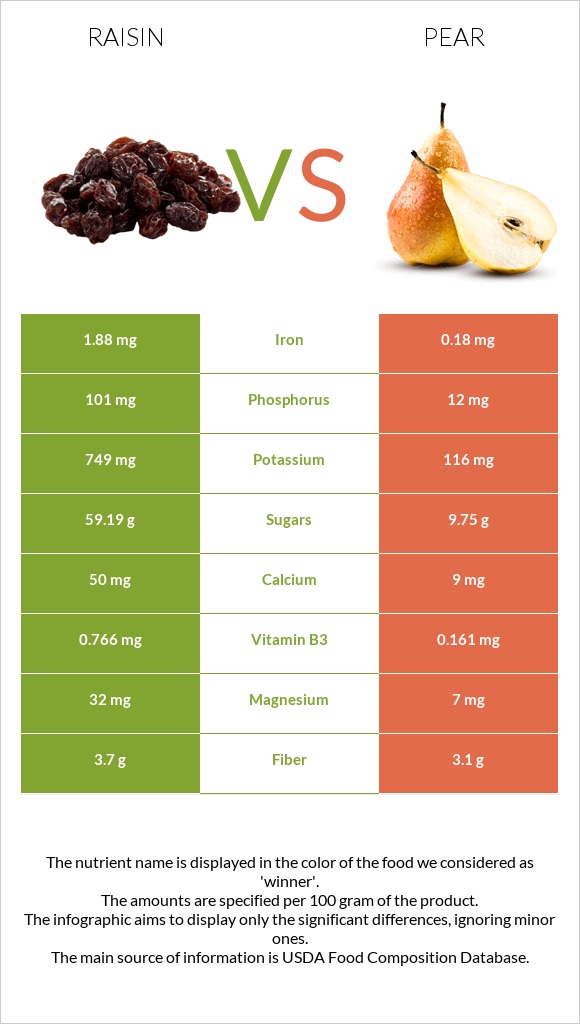 Raisin vs Pear infographic