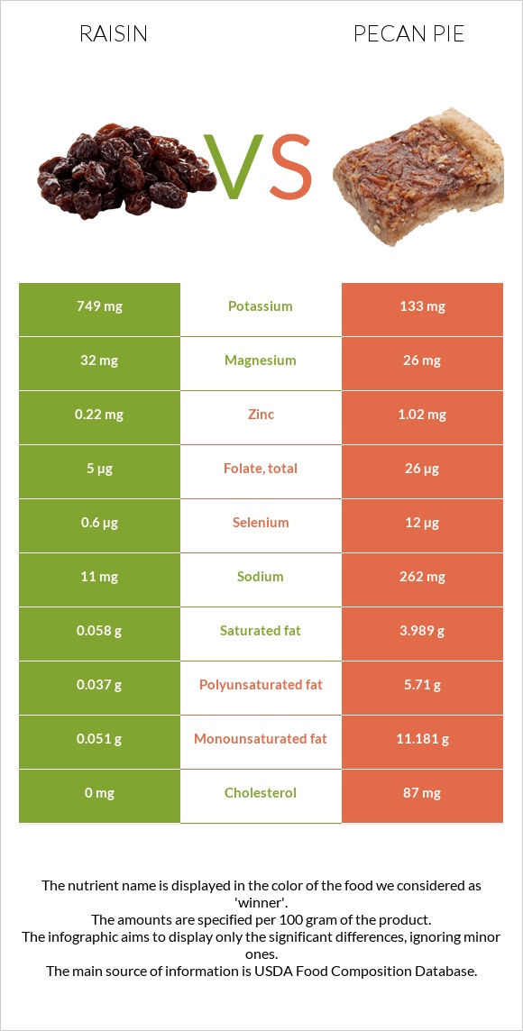 Raisin vs Pecan pie infographic