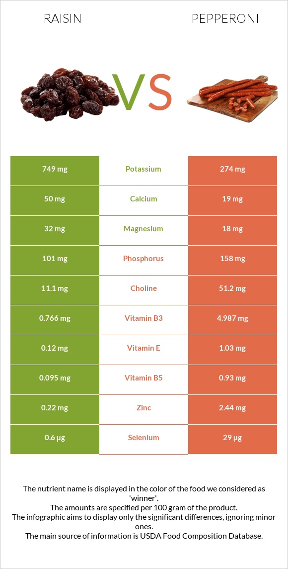 Raisin vs Pepperoni infographic